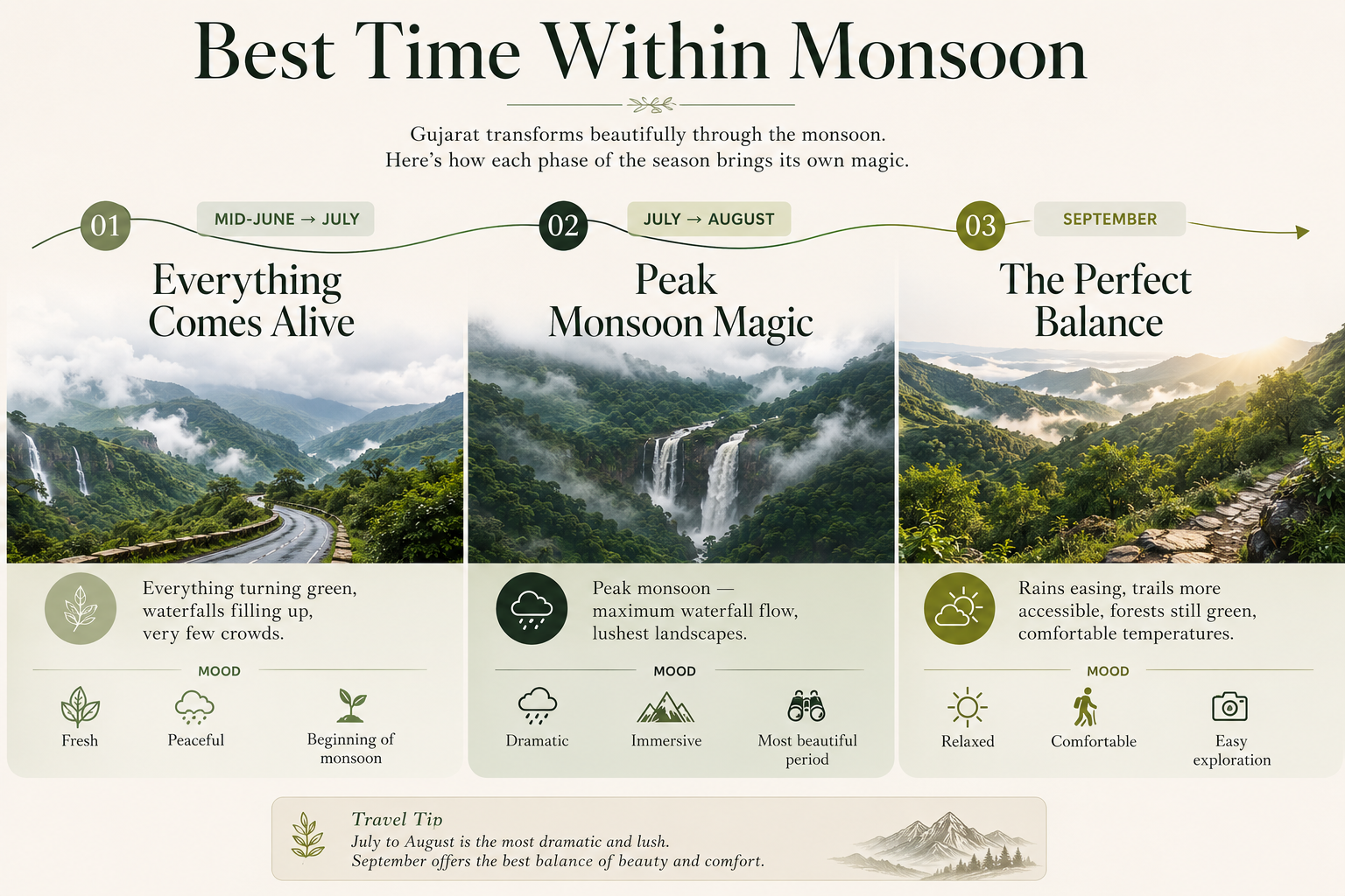 Monsoon travel infographic showing the best time to visit Gujarat during monsoon season from June to September with weather conditions and travel experiences