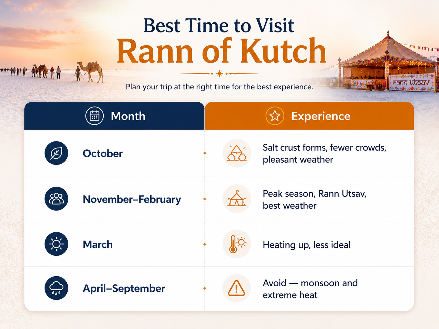Rann of Kutch travel season guide showing the best months to visit, Rann Utsav period, weather conditions, and travel recommendations.
