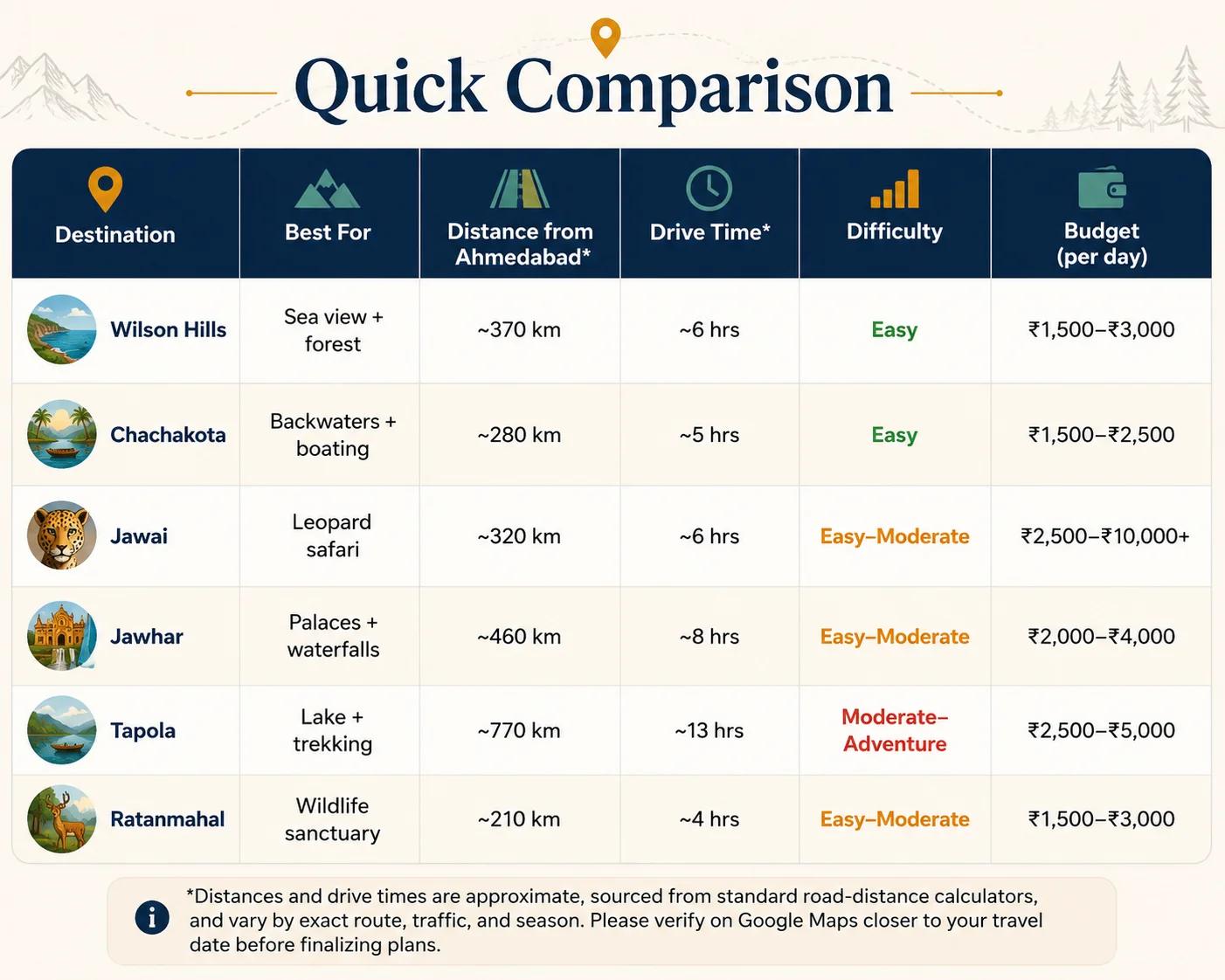 Comparison table of six hidden destinations near Gujarat showing distance, budget, drive time and difficulty level.