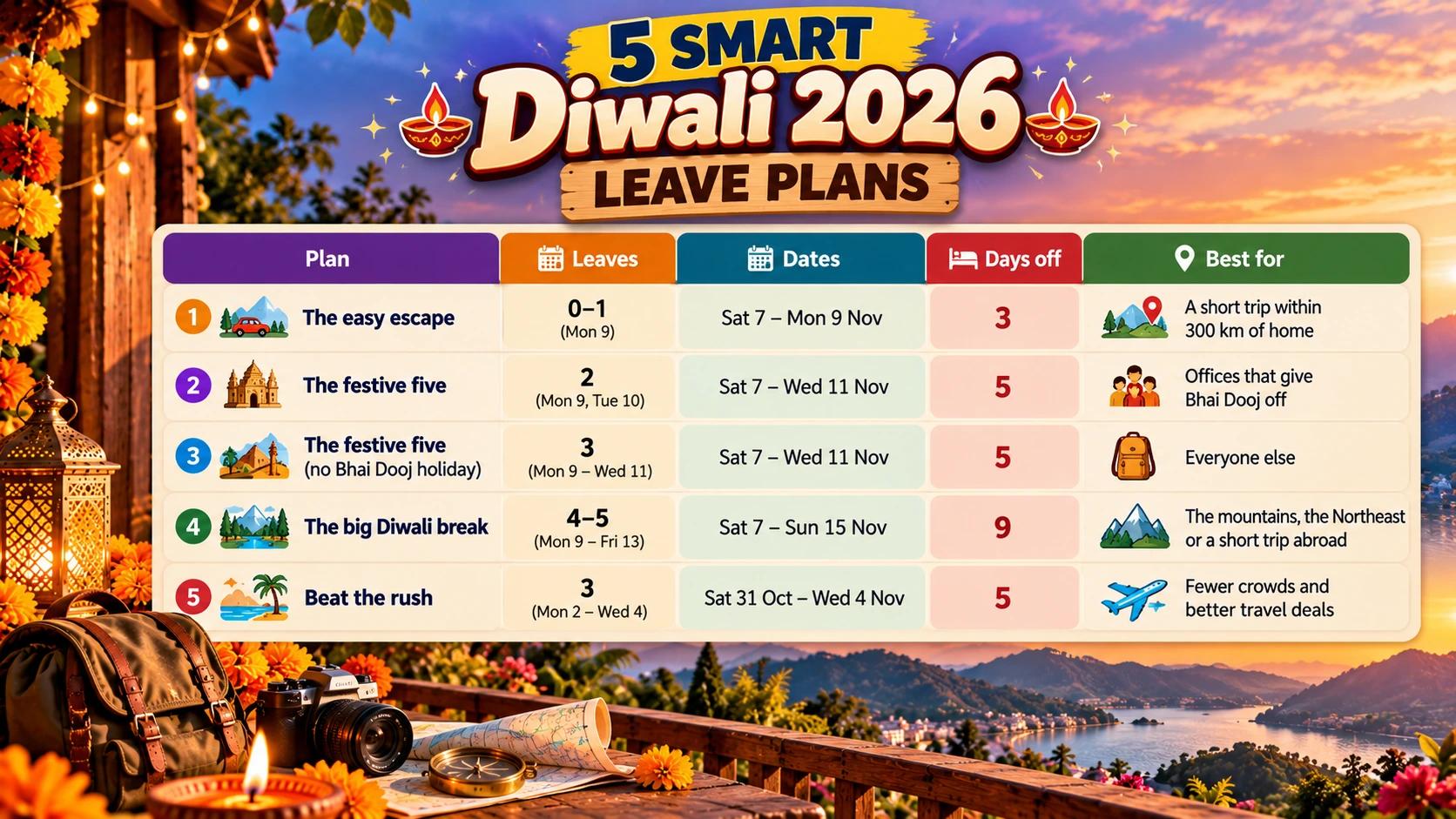 Five Diwali 2026 leave plans compared by leaves needed, dates and days off, from a 3-day easy escape to a 9-day big Diwali break