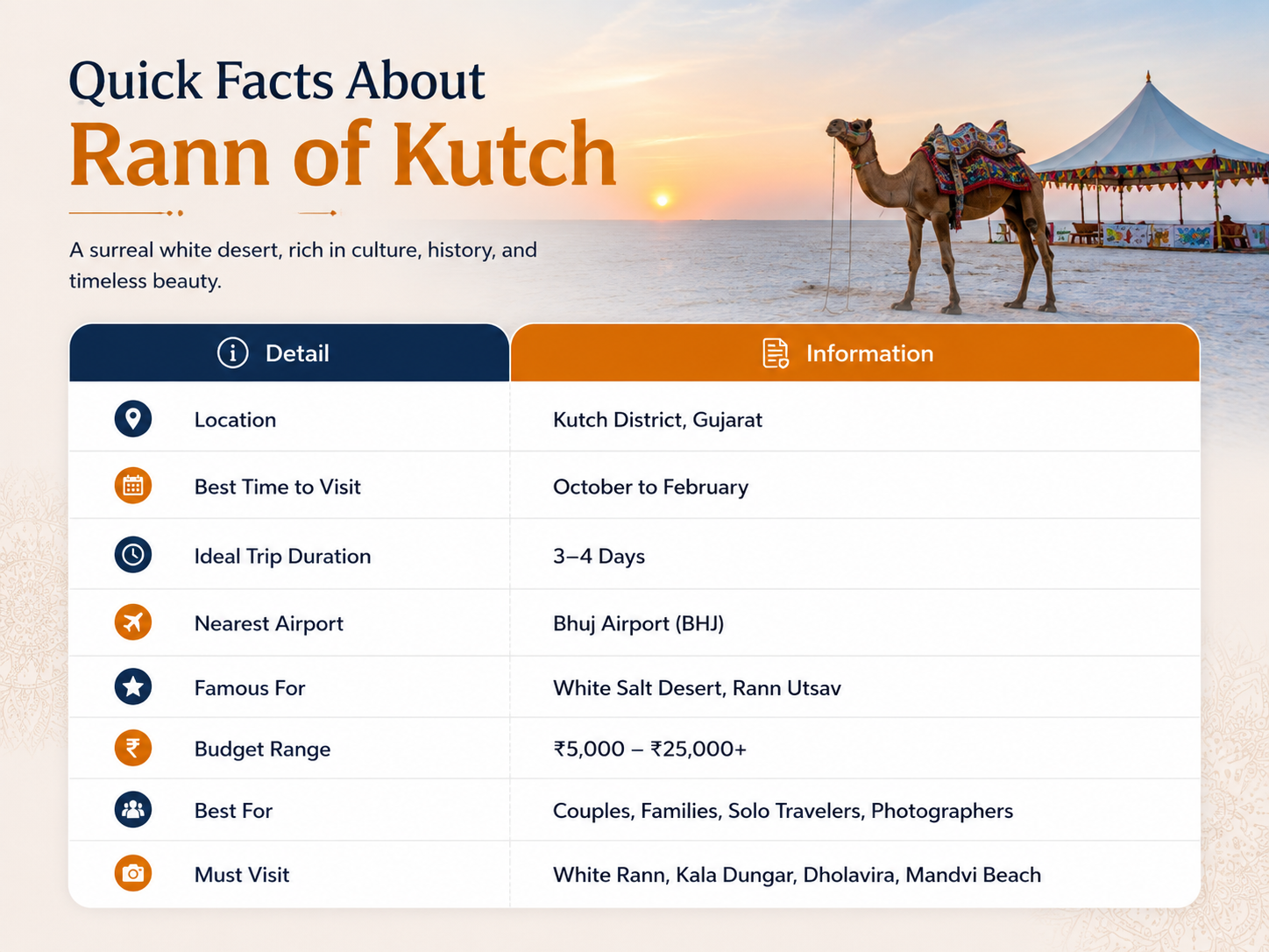 Quick facts table about Rann of Kutch including location, best time to visit, budget, trip duration, and must-visit attractions in Gujarat.
