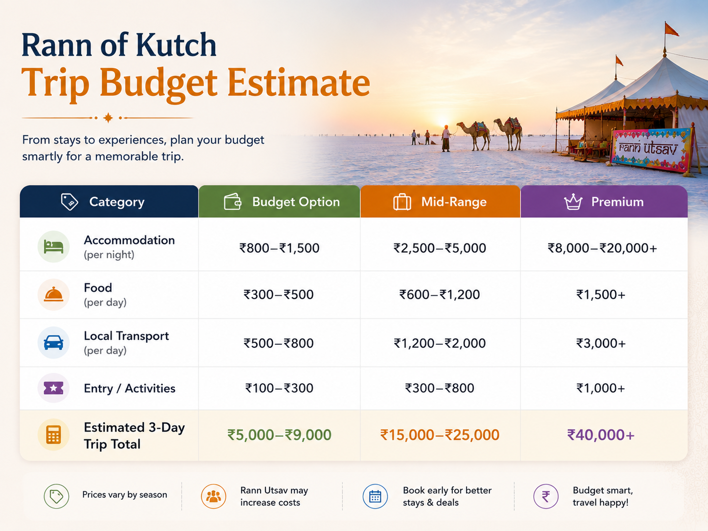 Rann of Kutch travel budget guide with estimated costs for hotels, food, transportation, activities, and total trip expenses.