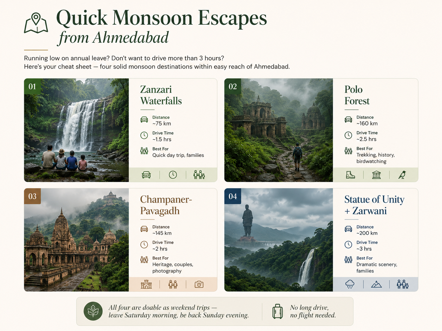 Quick monsoon escapes from Ahmedabad featuring Zanzari Waterfalls, Polo Forest, Champaner-Pavagadh, and Statue of Unity with travel distance and trip information