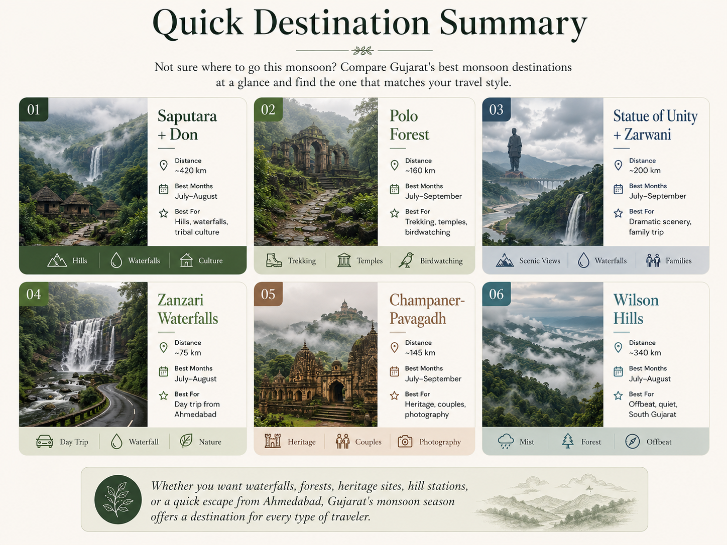 Quick destination summary infographic comparing the best monsoon destinations in Gujarat including Saputara, Polo Forest, Statue of Unity, Zanzari Waterfalls, Champaner-Pavagadh, and Wilson Hills