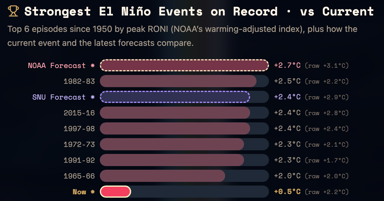 Bar chart of the strongest El Niño events on record by peak RONI, with 1982-83 leading at +2.5°C