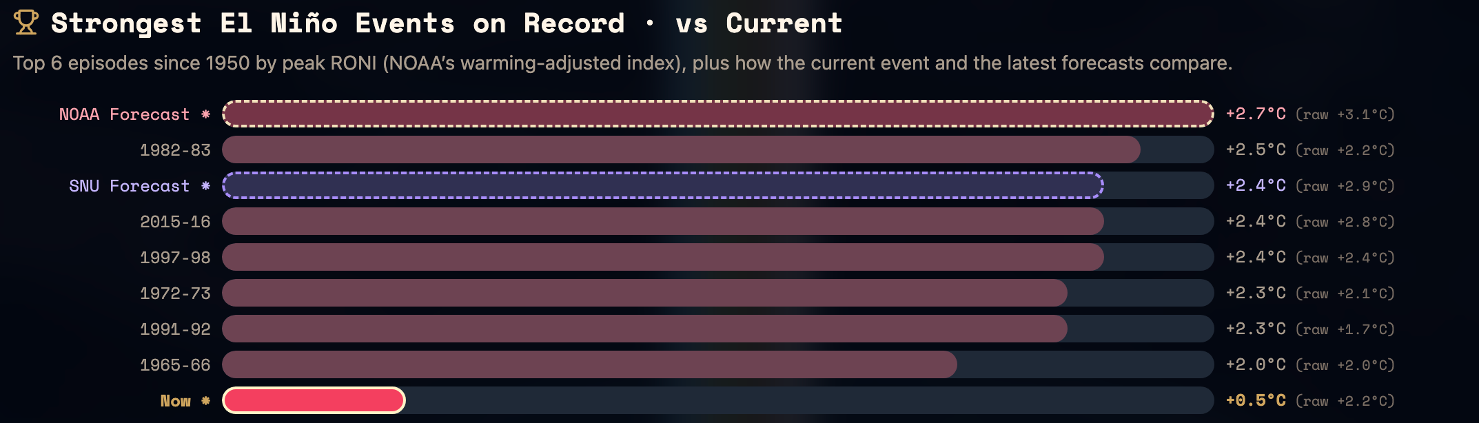 Bar chart of the strongest El Niño events on record by peak RONI, with 1982-83 leading at +2.5°C