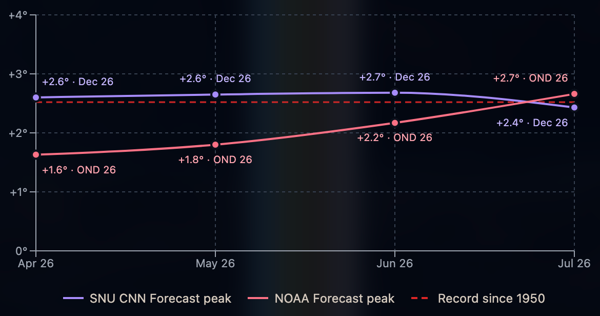 Chart tracking how each monthly forecast issuance has predicted the peak RONI, with the AI model steady near +2.6°C and the NOAA plume climbing past it