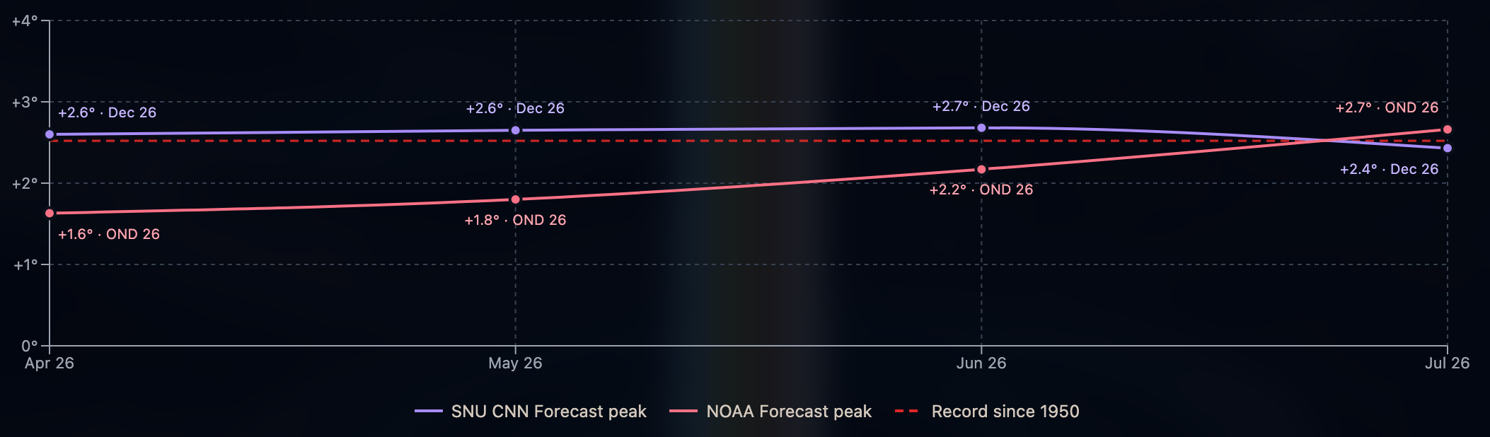 Chart tracking how each monthly forecast issuance has predicted the peak RONI, with the AI model steady near +2.6°C and the NOAA plume climbing past it