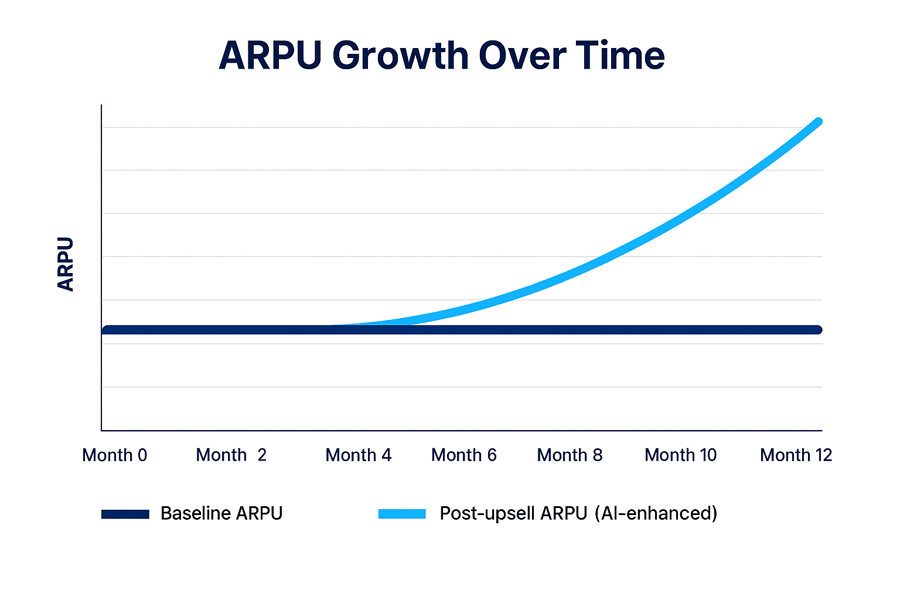 ARPU overtime