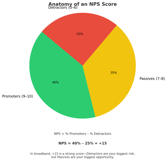 Illustration of Net Promoter Score (NPS) calculation showing how customers are categorized as promoters, passives, or detractors based on a 0–10 rating scale.