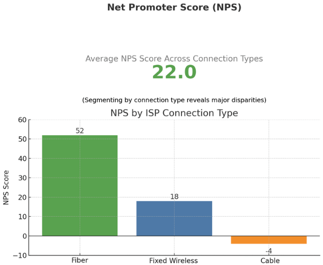 Bar graph comparing NPS scores across ISP connection types—including fiber, cable, DSL, and fixed wireless—to show how technology affects customer satisfaction.