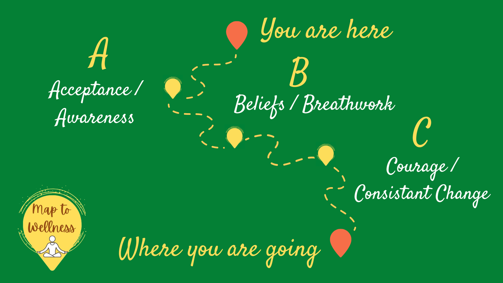 The ABC Map to Wellness — from where you are to where you’re going