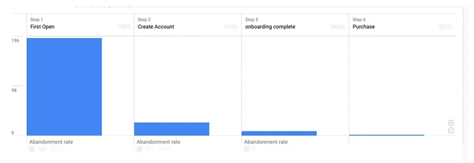 Onboarding funnel drop-off in Google Analytics