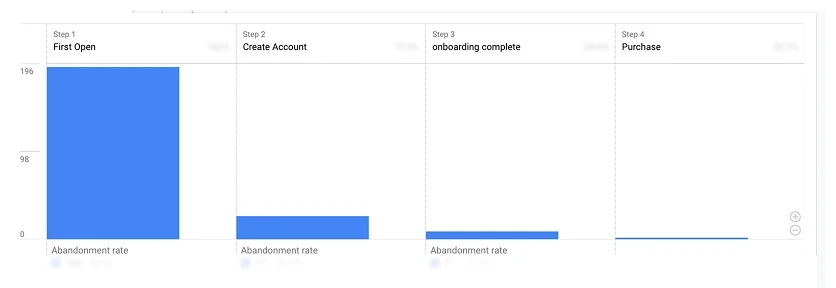 Onboarding funnel drop-off in Google Analytics