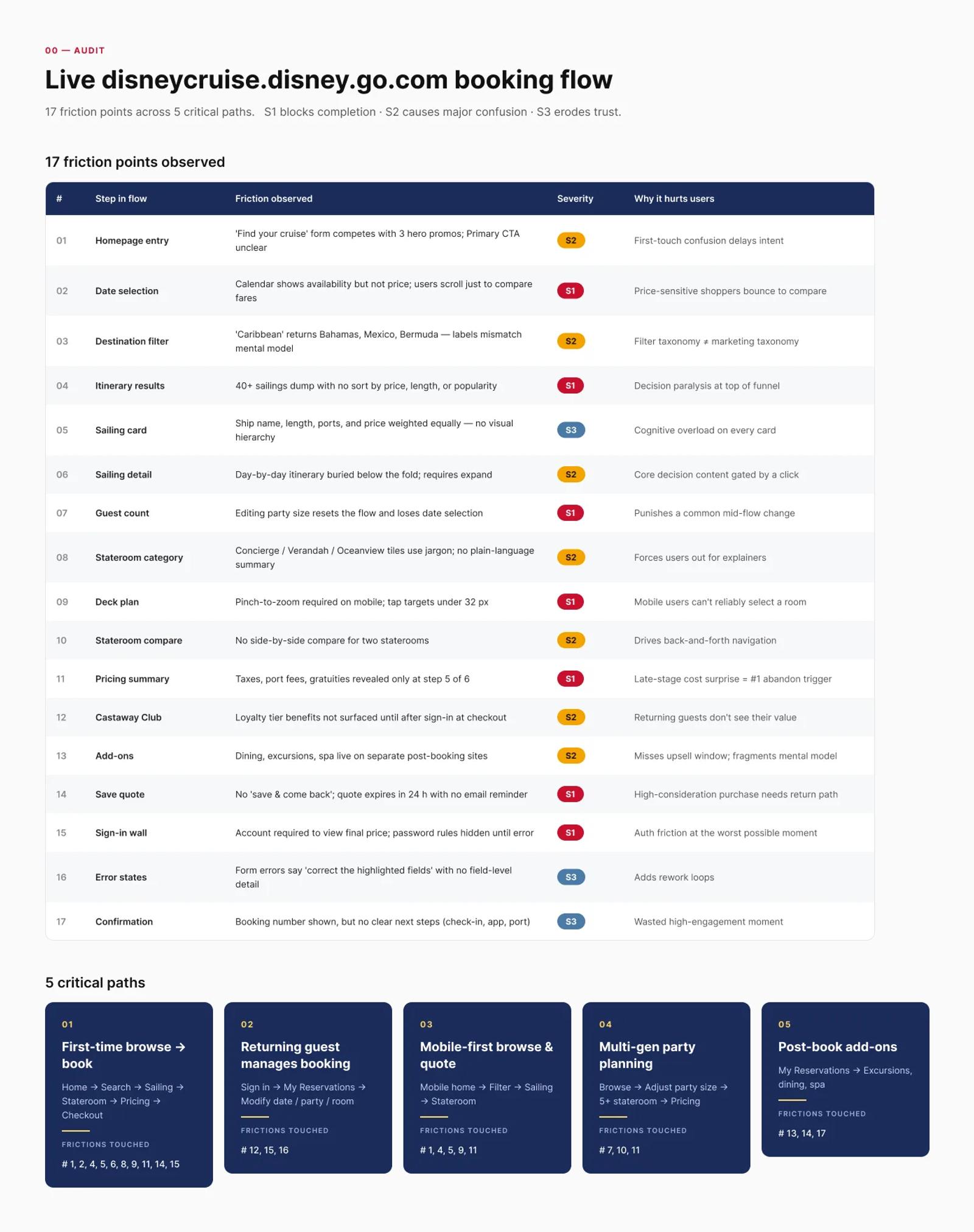 Friction log of the live DCL booking flow