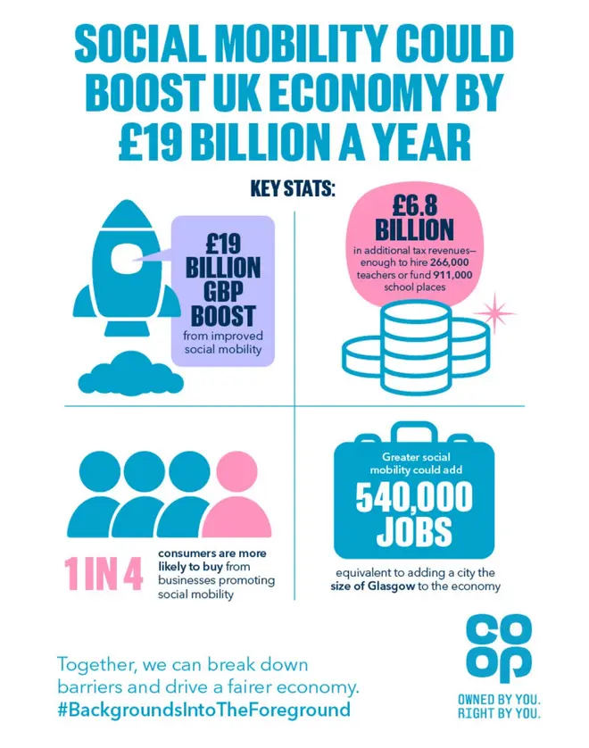 Co-op infographic: social mobility could boost the UK economy by £19 billion a year, generate £6.8 billion in additional tax revenues and add 540,000 jobs. One in four consumers is more likely to buy from businesses promoting social mobility.