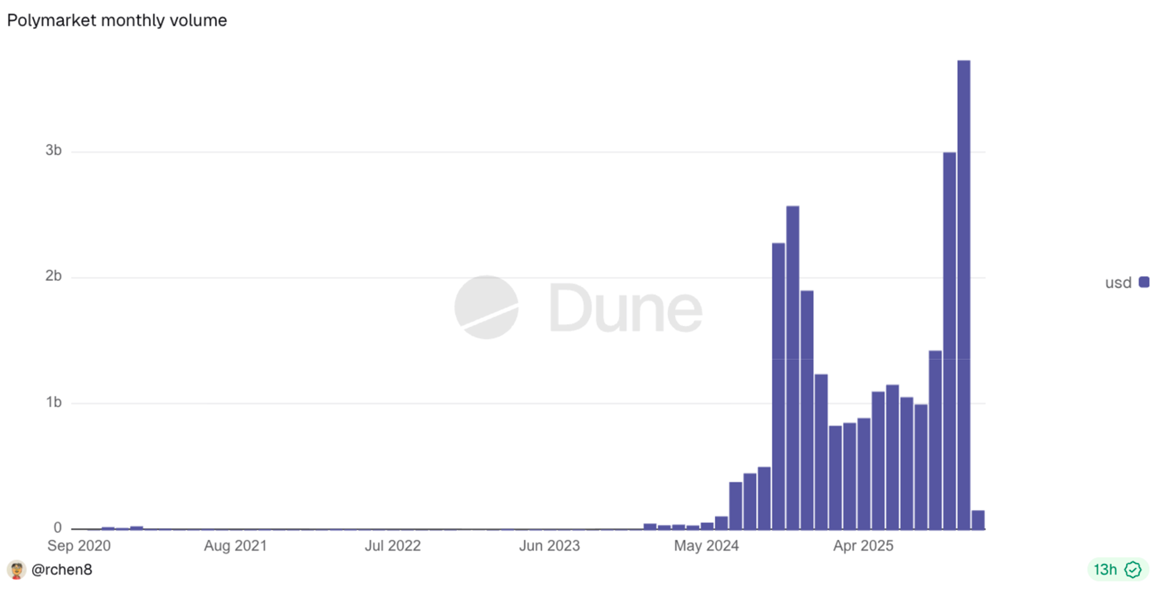 Polymarket Volume Is Being Double-Counted - Paradigm