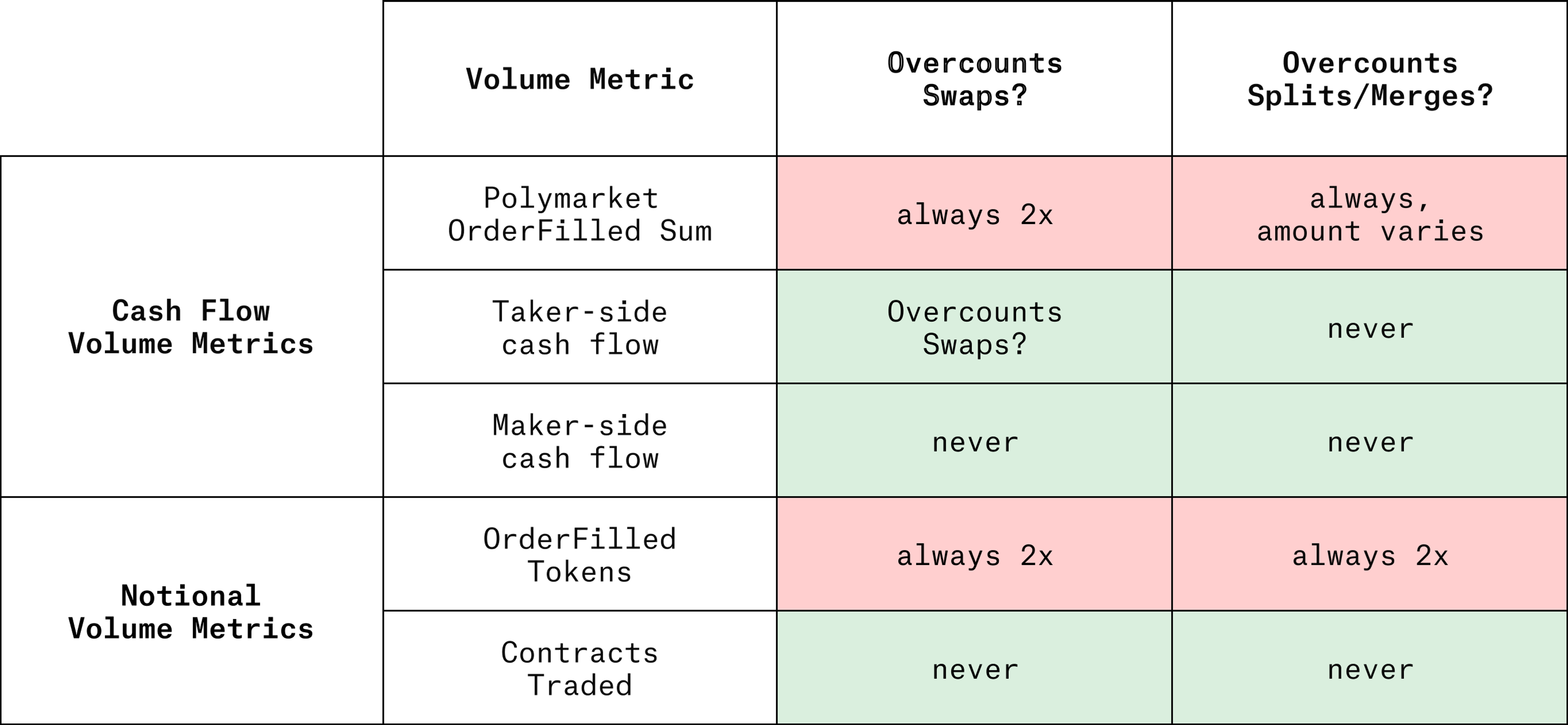 Figure 7: Comparison of prediction market volume metrics