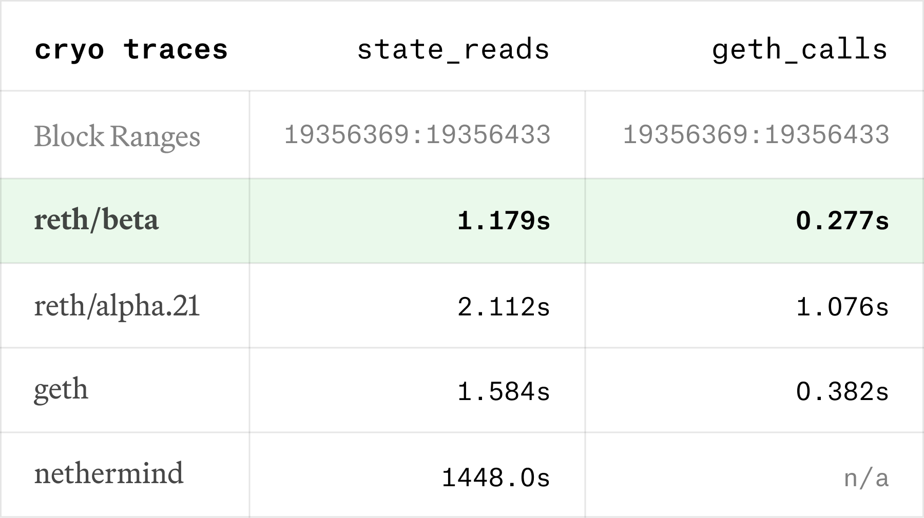 Announcing Reth Beta! - Paradigm
