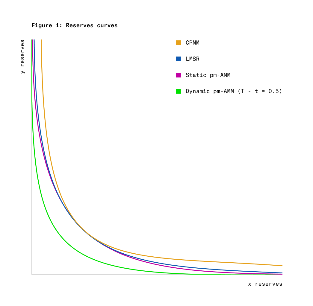 pm-AMM: A Uniform AMM for Prediction Markets - Paradigm