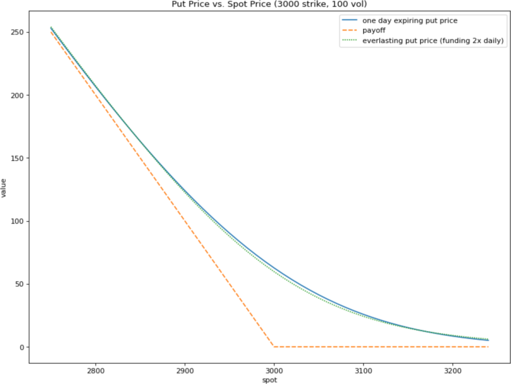Everlasting Options - Paradigm