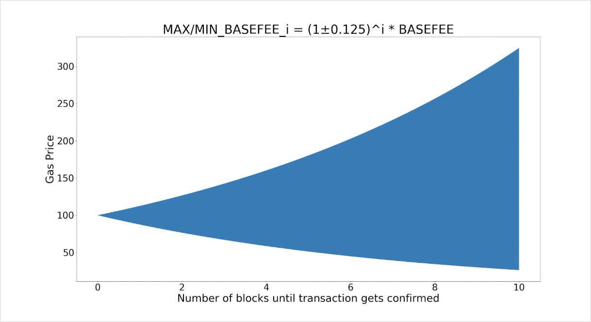 Analysis of EIP-1559