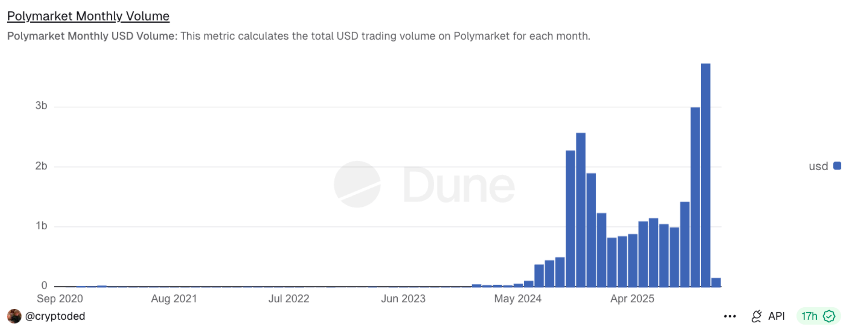 Polymarket Volume Is Being Double-Counted - Paradigm