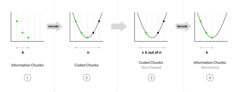 Data Availability Sampling: From Basics to Open Problems - Paradigm