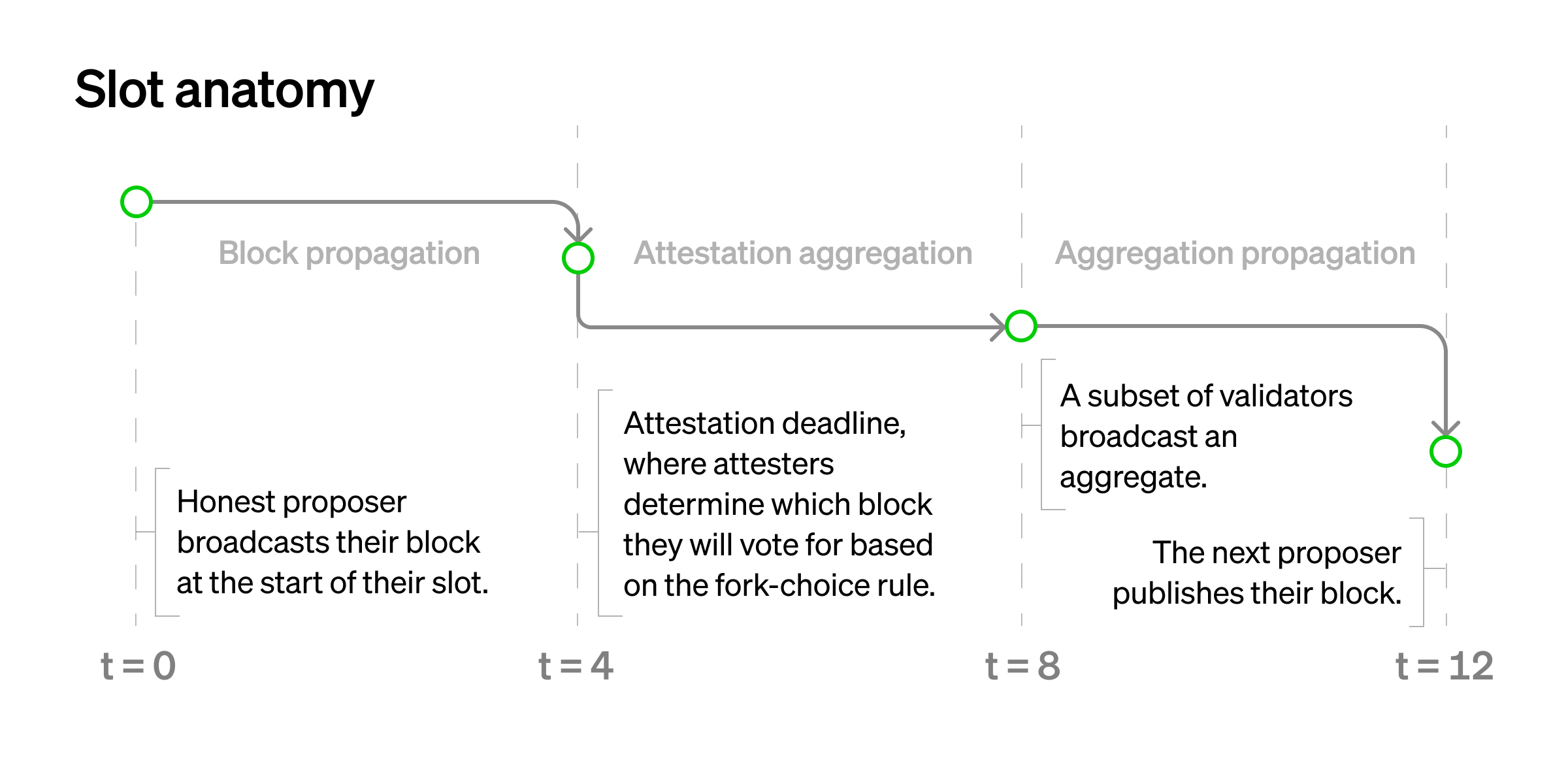 Time, slots, and the ordering of events in Ethereum Proof-of-Stake -  Paradigm