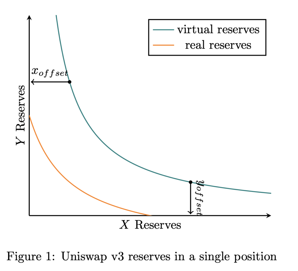 Uniswap v3: The Universal AMM - Paradigm