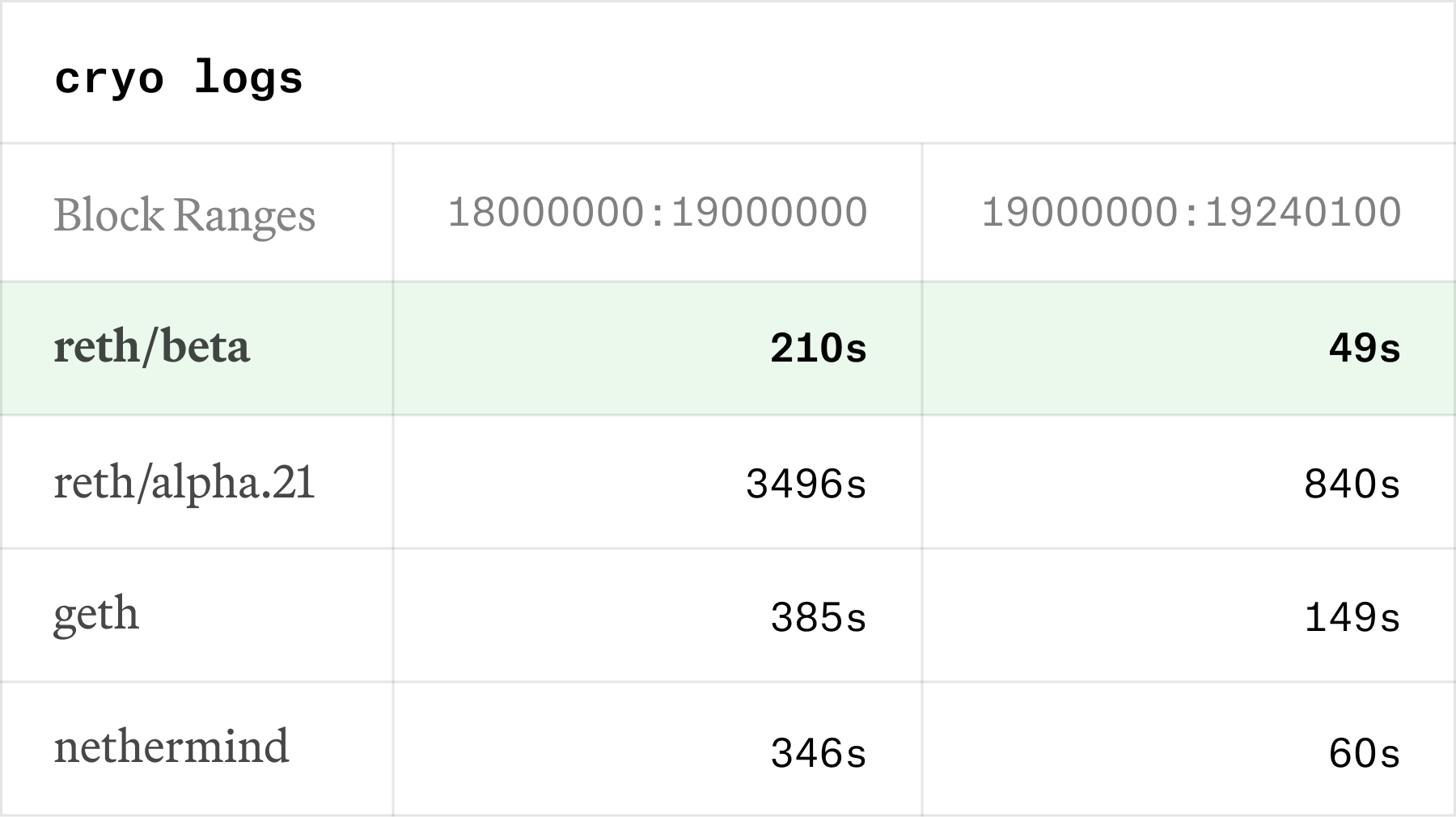 Announcing Reth Beta! - Paradigm