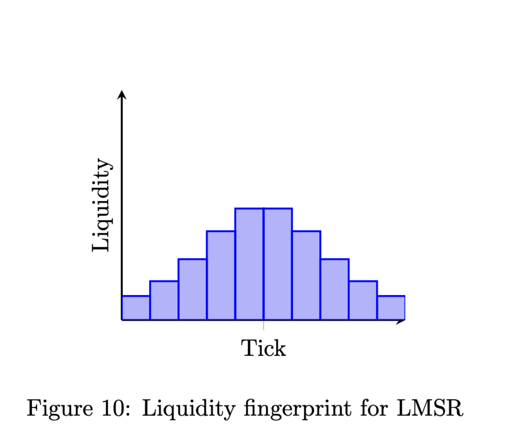 Uniswap v3: The Universal AMM - Paradigm