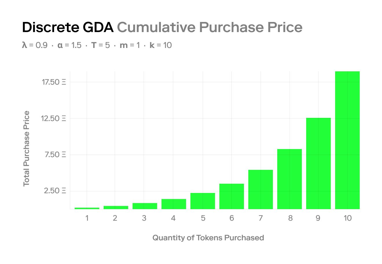 Gradual Dutch Auctions - Paradigm