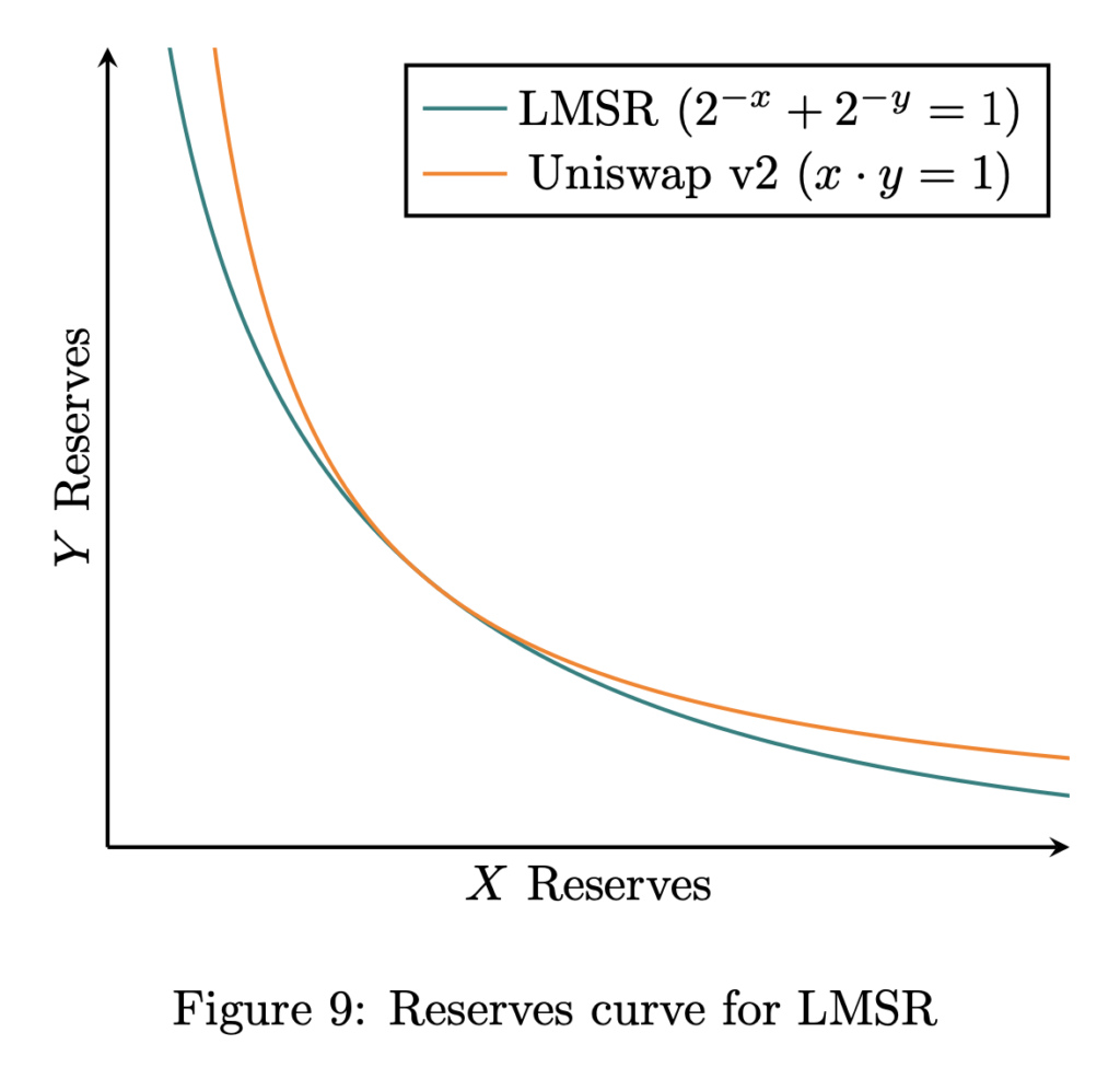 Uniswap v3: The Universal AMM - Paradigm