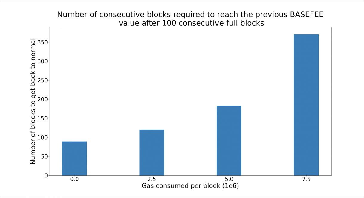 Analysis of EIP-1559