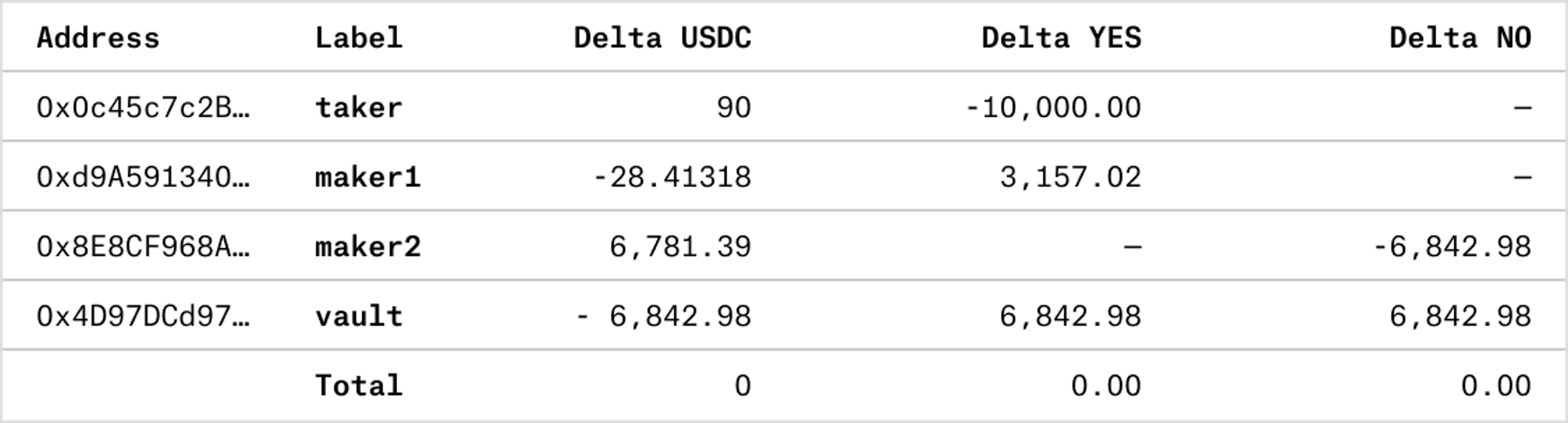 Figure 3b: Balance changes associated with the “confusing” transaction
