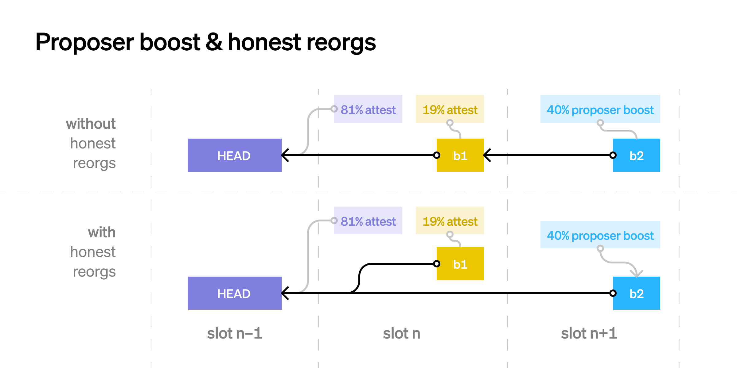Time, slots, and the ordering of events in Ethereum Proof-of-Stake -  Paradigm