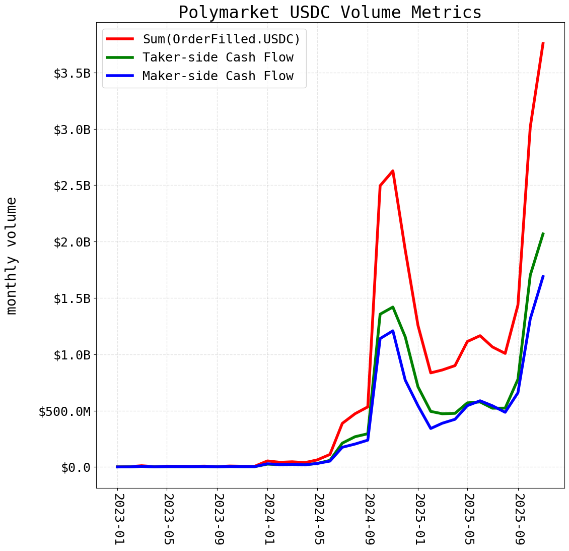 Polymarket Volume Is Being Double-Counted - Paradigm