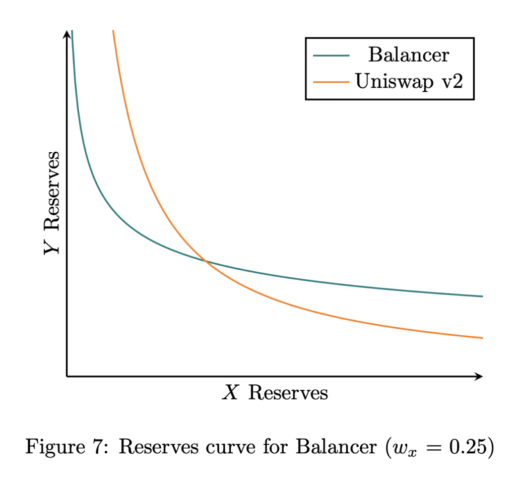 Uniswap v3: The Universal AMM - Paradigm