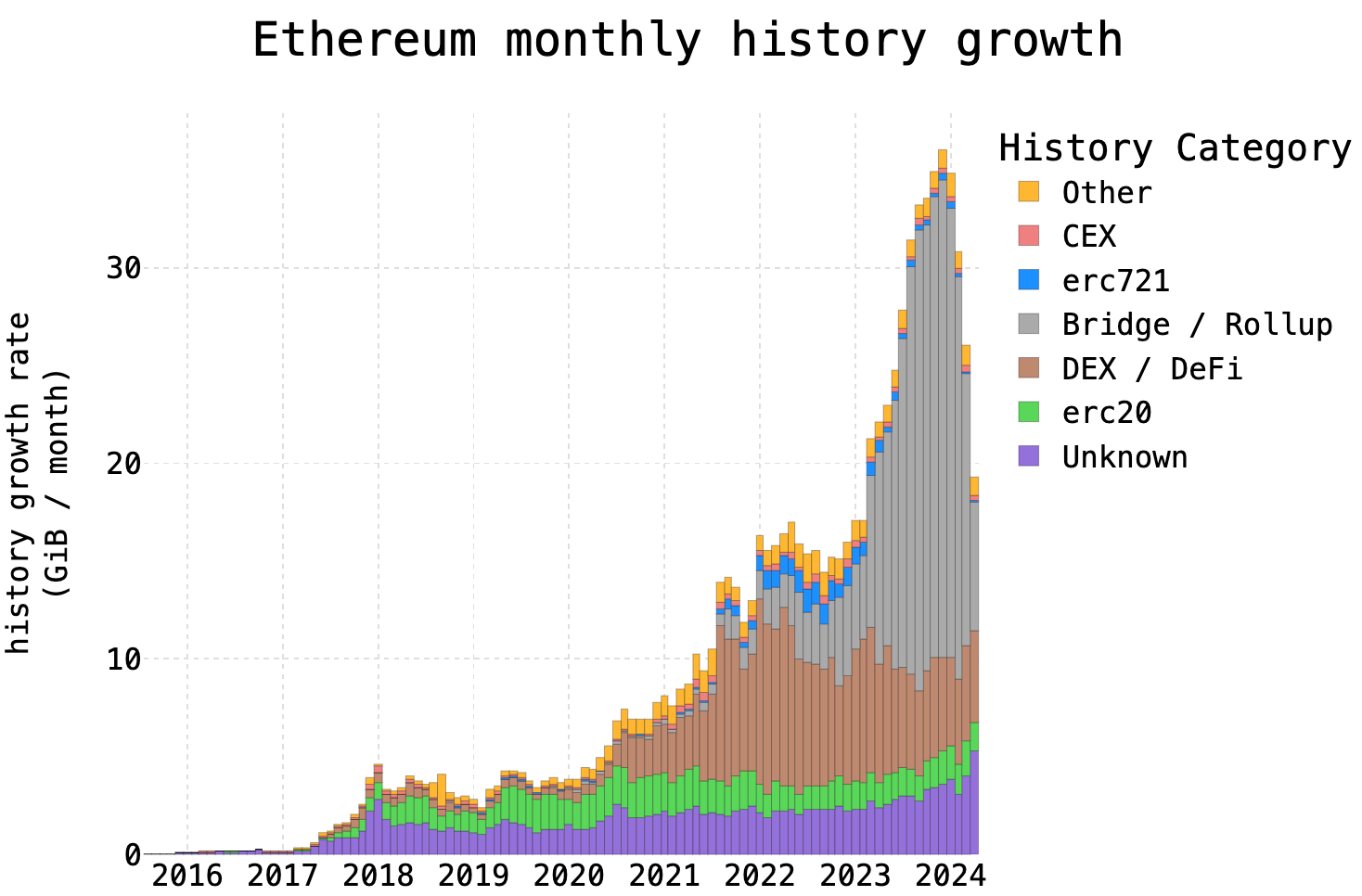 How to Raise the Gas Limit, Part 2: History Growth - Paradigm