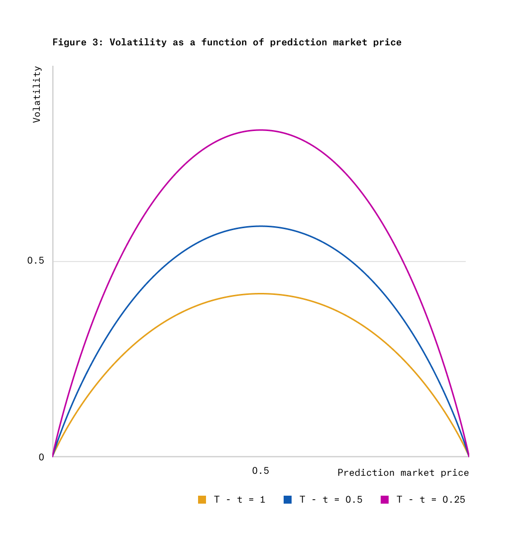 pm-AMM: A Uniform AMM for Prediction Markets - Paradigm