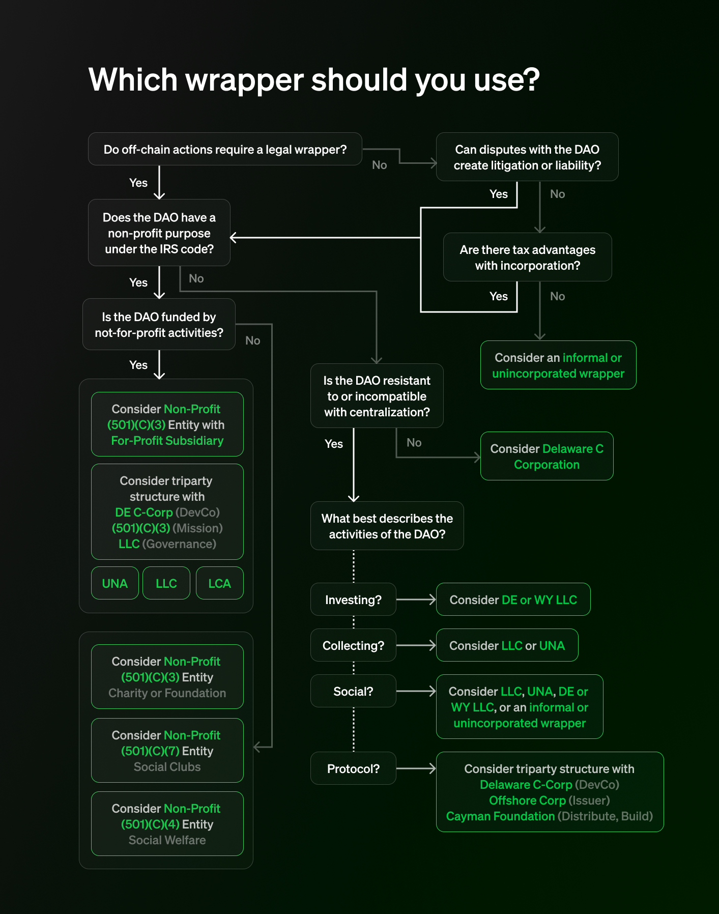 DAO Strategy and Legal Wrappers - Paradigm