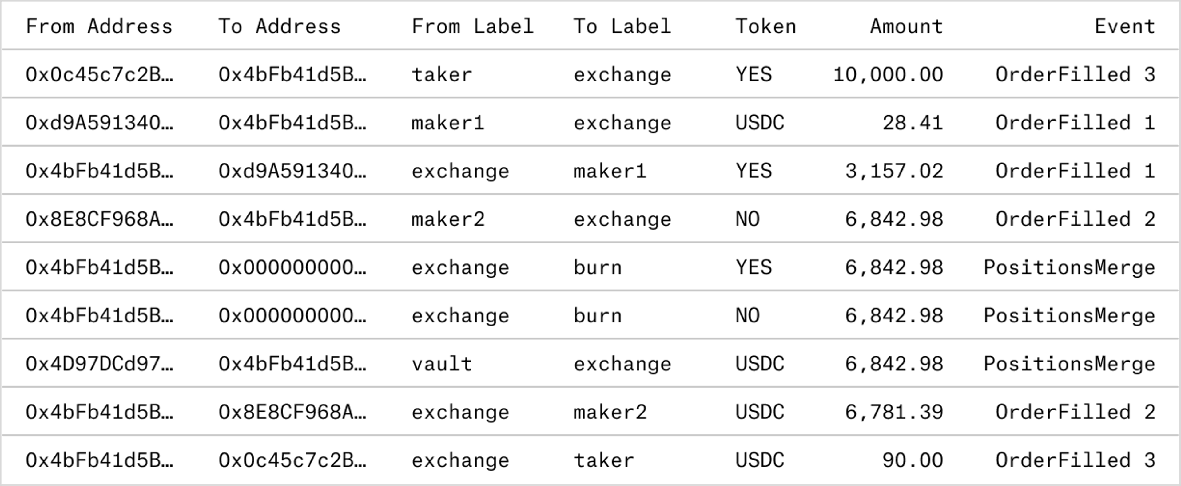 Figure 3a: Token transfers associated with the “confusing” transaction