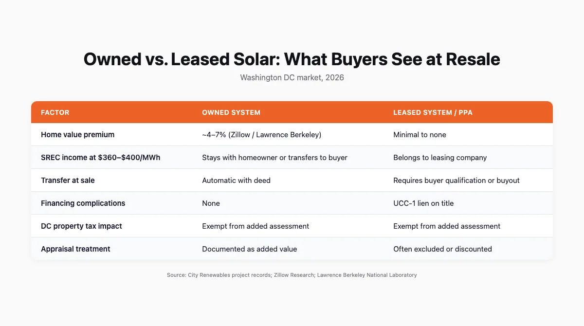 Table comparing owned versus leased solar systems across six factors including home value premium, SREC income, transfer at sale, financing complications, DC property tax impact, and appraisal treatment