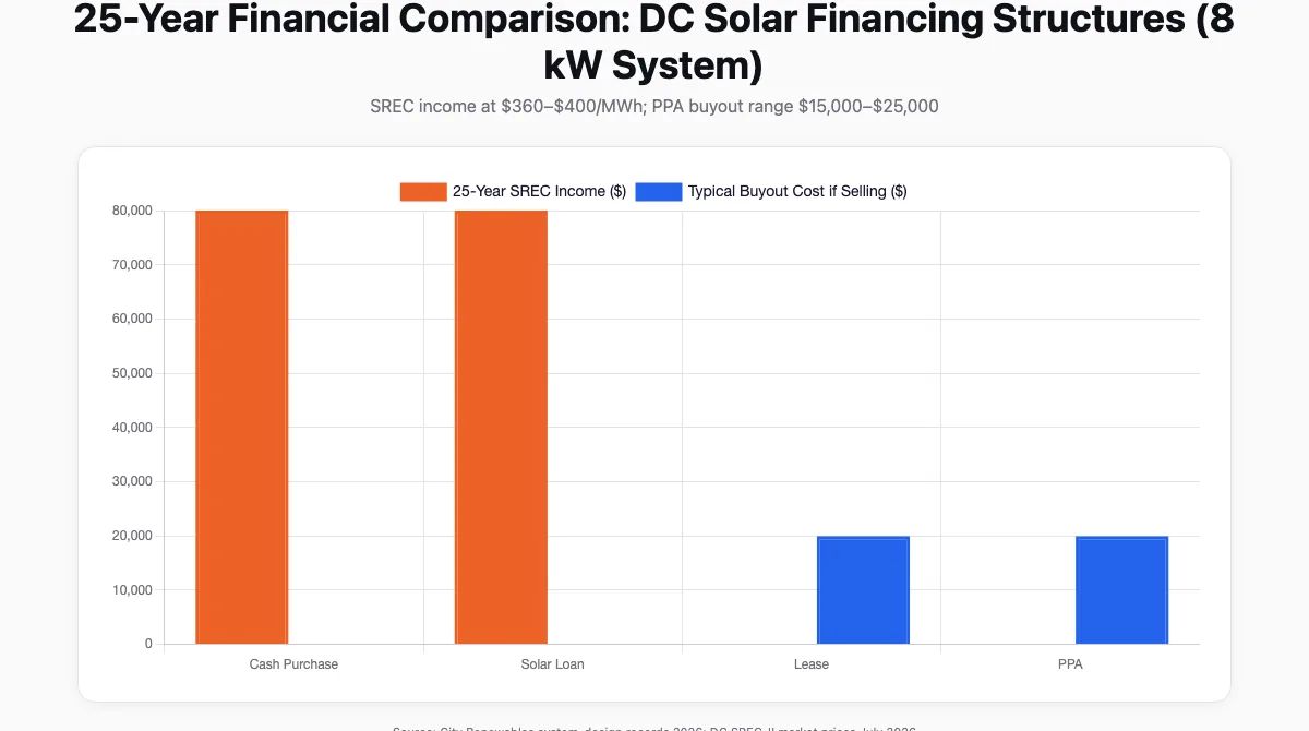 Bar chart comparing 25-year SREC income and estimated buyout cost across four solar financing structures for a typical 8 kW DC system