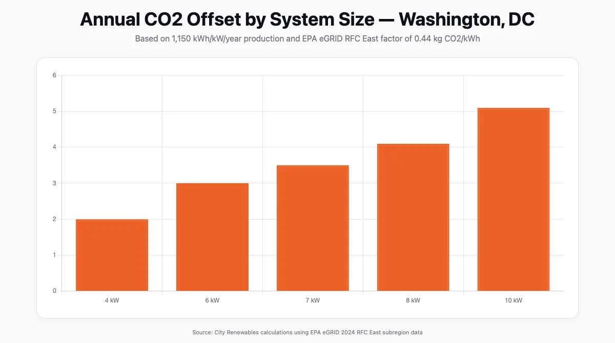 Bar chart showing annual CO2 offset in metric tons for DC solar systems from 4 kW to 10 kW