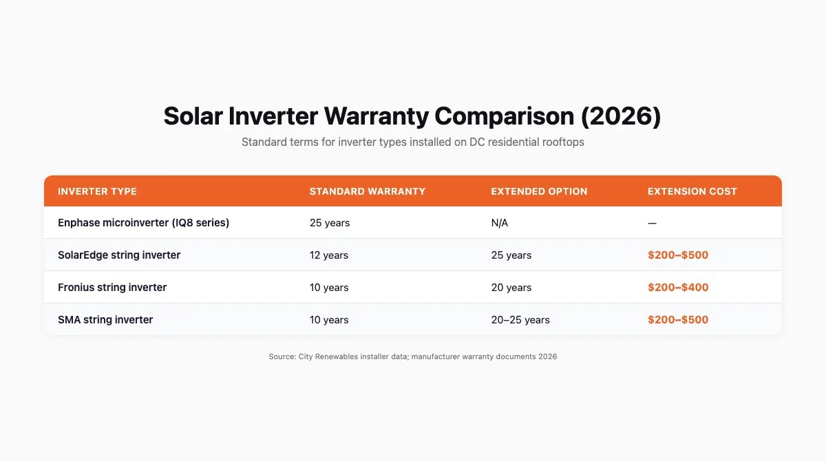 Table comparing solar inverter warranty terms by type, showing standard warranty length, extended option, and extension cost for Enphase, SolarEdge, Fronius, and SMA inverters