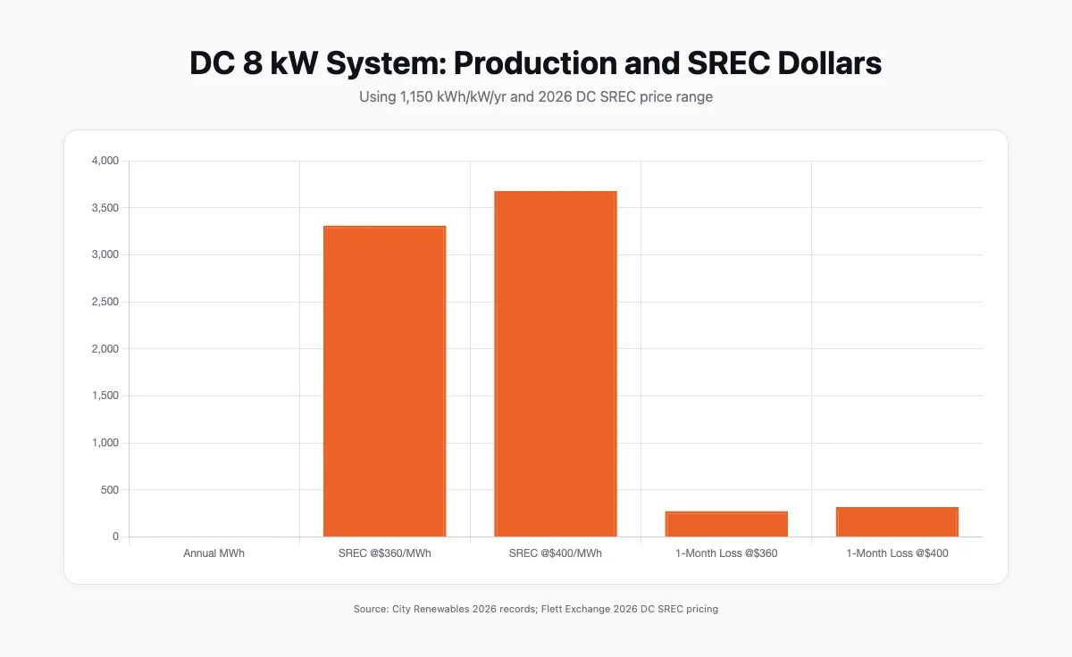 Bar chart comparing annual SREC revenue potential versus one-month outage loss for an 8 kW DC system, alongside expected annual production at 1,150 kWh/kW