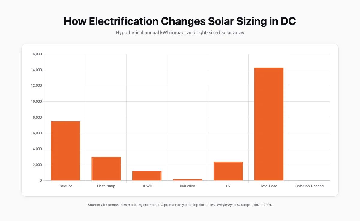 A bar chart comparing baseline household kWh to added kWh from a heat pump, heat pump water heater, induction range, and EV charging, plus the resulting total and the DC solar kW needed at 1,150 kWh per kW per year.