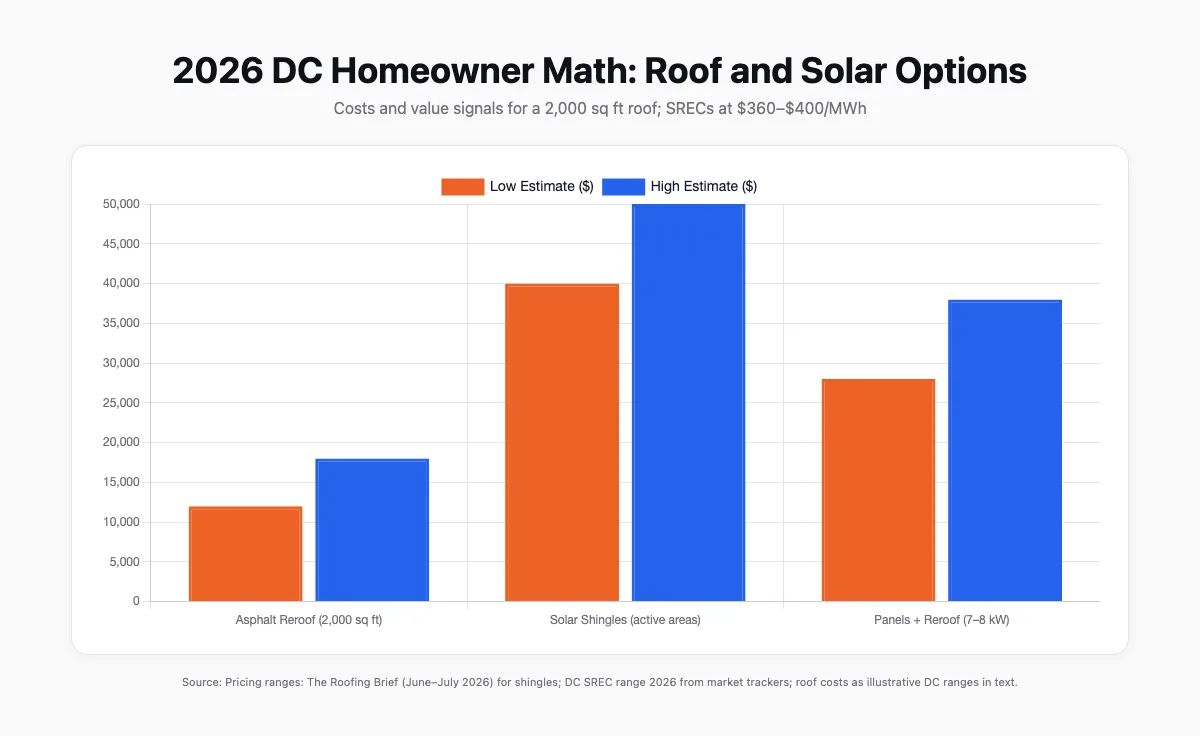 Bar chart comparing 2026 DC costs: asphalt reroof estimate for 2,000 sq ft at Bar chart comparing 2026 DC costs: asphalt reroof estimate for 2,000 sq ft at $12k–$18k, solar shingles (active area) at $21–$26 per sq ft leading to $40k–$50k+ totals, and a conventional 7–8 kW panel array alongside a reroof typically below the shingle total; includes SREC price range $360–$400/MWh2k–Bar chart comparing 2026 DC costs: asphalt reroof estimate for 2,000 sq ft at $12k–$18k, solar shingles (active area) at $21–$26 per sq ft leading to $40k–$50k+ totals, and a conventional 7–8 kW panel array alongside a reroof typically below the shingle total; includes SREC price range $360–$400/MWh8k, solar shingles (active area) at $21–$26 per sq ft leading to $40k–$50k+ totals, and a conventional 7–8 kW panel array alongside a reroof typically below the shingle total; includes SREC price range $360–$400/MWh